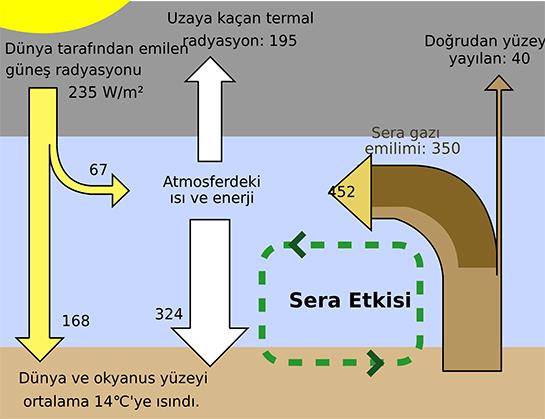 Sera Gaz Etkisi